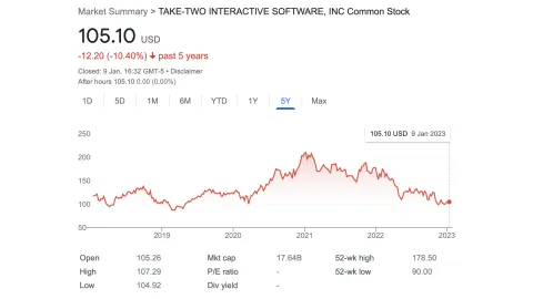 Take Two TTWO Share Price Jan 10 2023