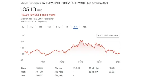 Take Two Ttwo Share Price Jan 10 2023 Take Two TTWO Share Price Jan 10 2023