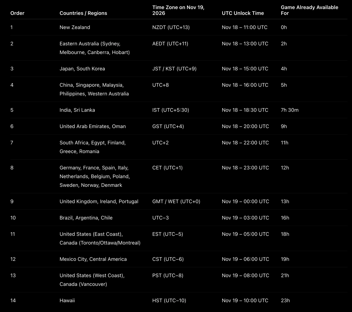 GTA VI Global Release Times