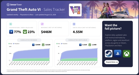 Sensor Tower: 170,000 New GTA 6 Pre-Orders in the Last Week