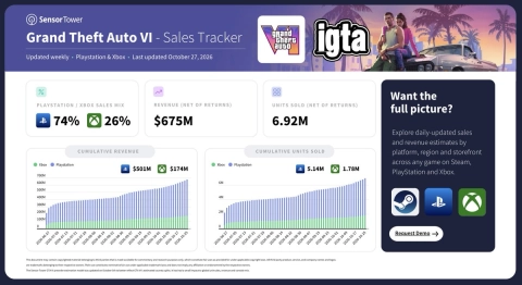 Sensor Tower: 470,000 GTA 6 Pre-Orders in WC October 20, 2026