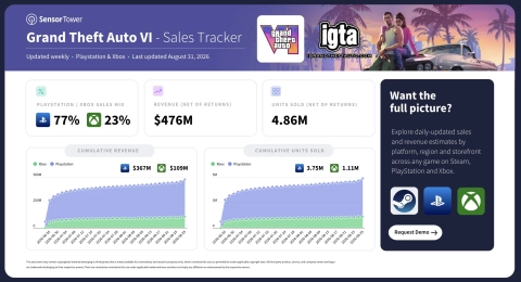 Sensor Tower: 310,000 New GTA 6 Pre-Orders in the Last Week
