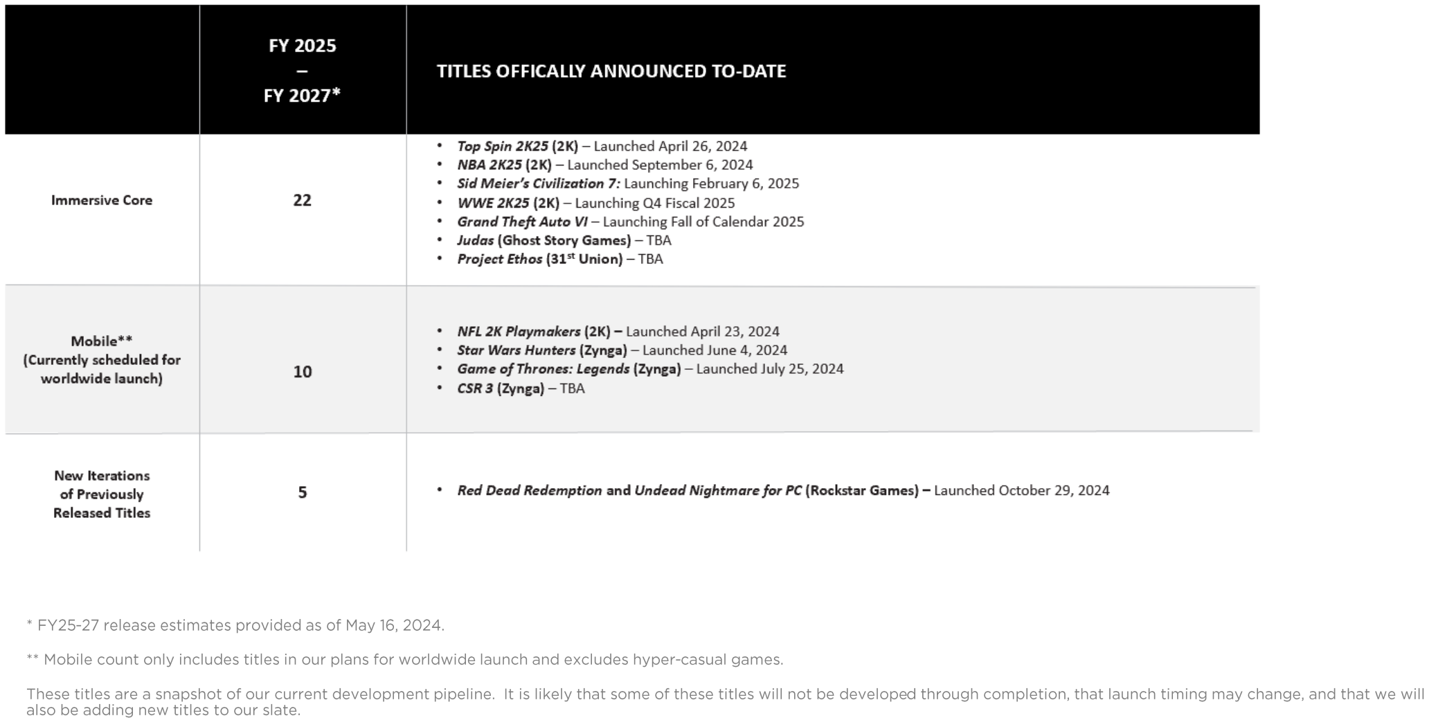 Take Two Q2 2025 Details Take Two Q2 2025 Details