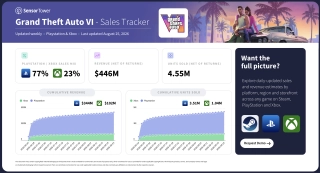 Sensor Tower: 170,000 New GTA 6 Pre-Orders in the Last Week