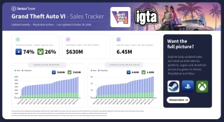 Sensor Tower: 370,000 GTA 6 Pre-Orders in WC October 13, 2026