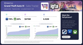 Sensor Tower: 470,000 GTA 6 Pre-Orders in WC October 20, 2026