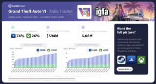 Sensor Tower: 330,000 GTA 6 Pre-Orders in WC October 6, 2026
