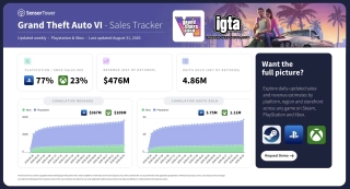 Sensor Tower: 310,000 New GTA 6 Pre-Orders in the Last Week